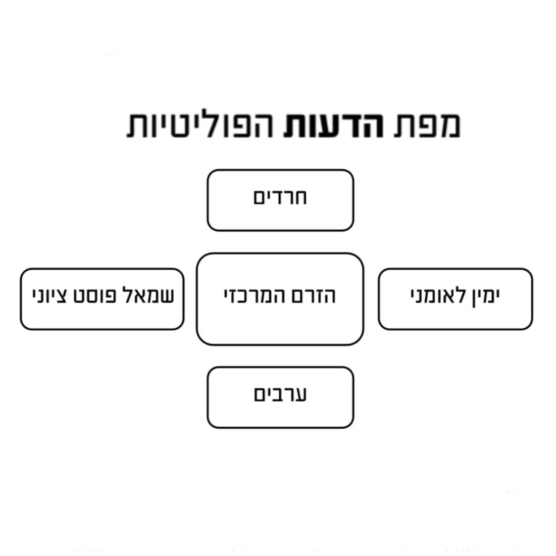 תרשים - מפת הדעות הפוליטיות